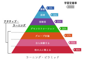 記憶の定着率